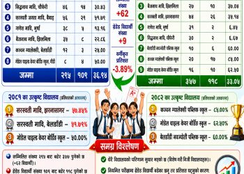 SEE नतिजामा कञ्चन ग्यालेक्सी अब्बल, बेलडाँडीका सामुदायिक विद्यालयलाई चुनौती