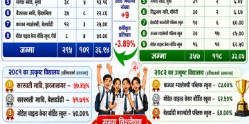 SEE नतिजामा कञ्चन ग्यालेक्सी अब्बल, बेलडाँडीका सामुदायिक विद्यालयलाई चुनौती