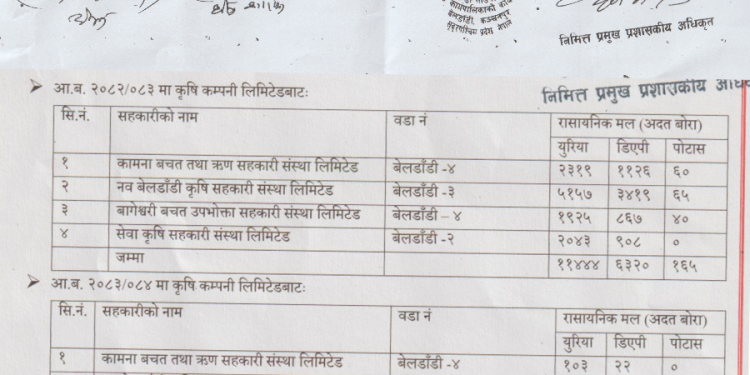 बेलडाँडीको आवश्यकताभन्दा १३ हजार बढी बोरा मल भित्रियो, तर किसानले पाएनन् : मल कहाँ गयो भन्ने प्रश्न अझै अनुत्तरित